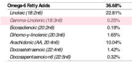 Gamma Linolenic Acid GLA Test Results